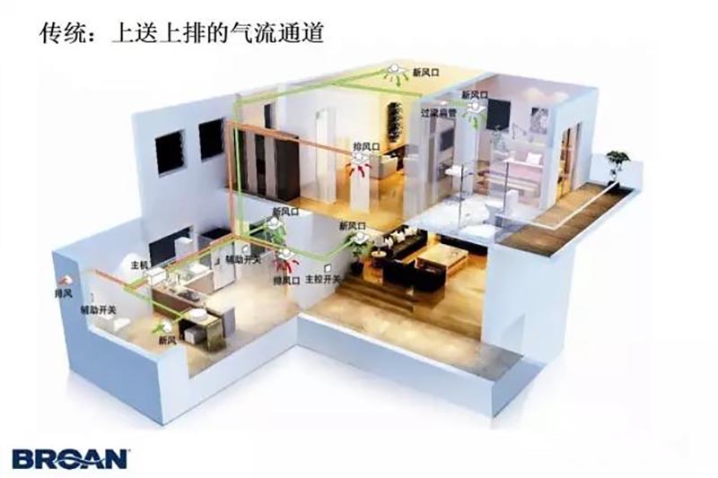 长沙弘跃暖通告诉您新风系统的好处
